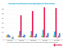 STANBUL'UN DEPREM RSK YKSEK MAHALLELERNDEK KONUT DEER DEMLER